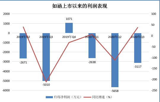（数据源自如涵财报，蓝鲸TMT制图）