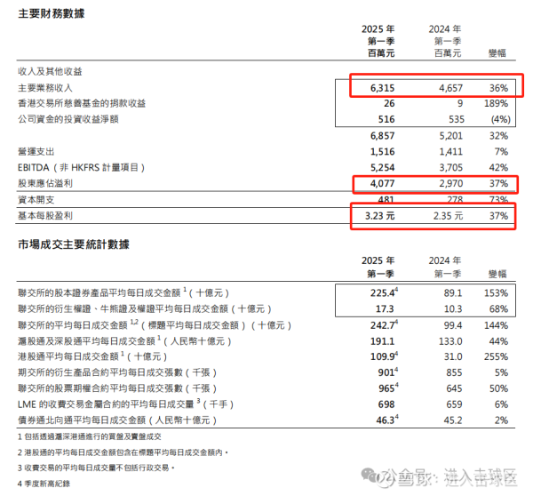 乐配资 香港交易所一季报：火热的不行！