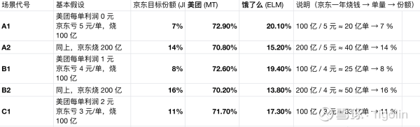 鑫耀证券 分析推导美团与京东大战的终局